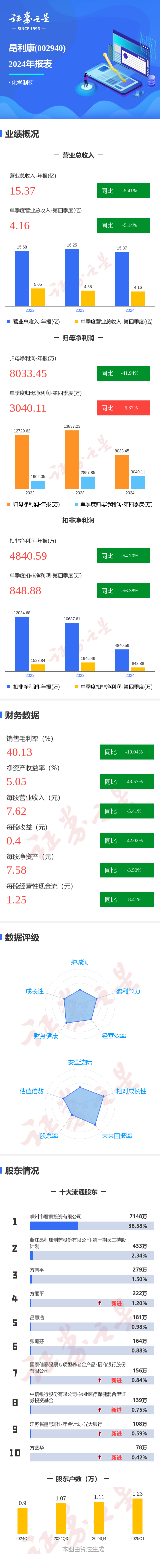 实盘配资网站论坛 图解昂利康年报：第四季度单季净利润同比增6.38%