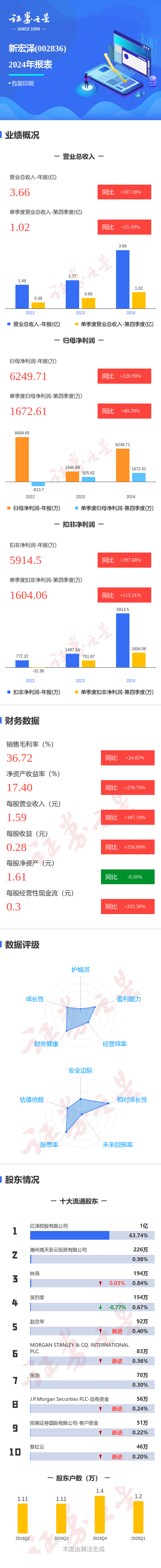 网上配资炒股网站 图解新宏泽年报：第四季度单季净利润同比增80.70%