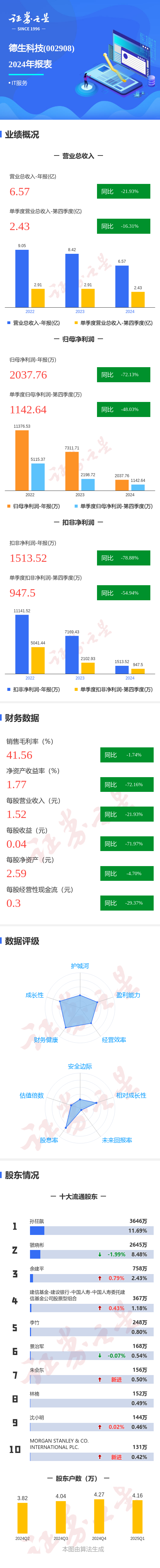 配资推荐 图解德生科技年报：第四季度单季净利润同比减48.03%
