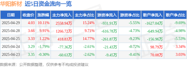 证券配资官网入口 异动快报：华阳新材（600281）4月30日9点30分触及涨停板