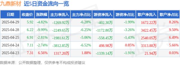 配资炒股就找配资 异动快报：九鼎新材（002201）4月30日9点30分触及涨停板
