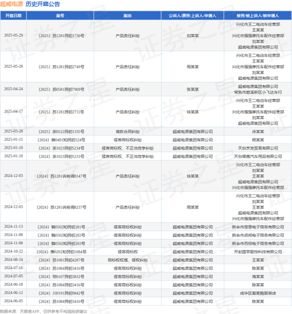 股票配资安全 超威电源作为被告/被上诉人的1起涉及产品责任纠纷的诉讼将于2025年5月29日开庭