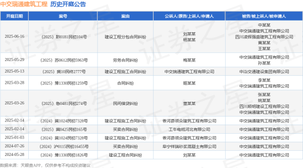 证券配资服务网 中交瑞通建筑工程作为被告/被上诉人的1起涉及劳务合同纠纷的诉讼将于2025年5月29日开庭
