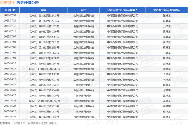 炒股配资开户 百信银行作为原告/上诉人的1起涉及金融借款合同纠纷的诉讼将于2025年6月18日开庭