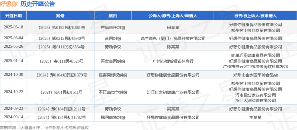股票10倍杠杆 好想你作为被告/被上诉人的1起涉及产品责任纠纷的诉讼将于2025年6月18日开庭